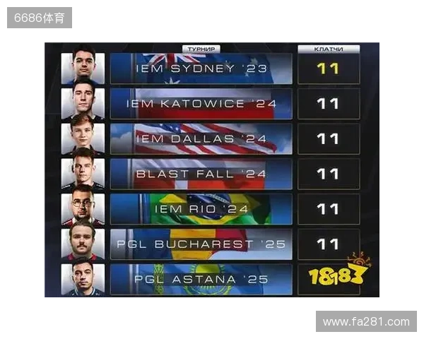 CS2进入团队时代？单届残局纪录仅11个，七名选手并列第一