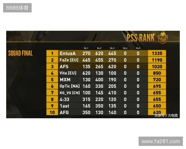 布达佩斯Major第一阶段：棋差一招！FaZe 10-13 NRG